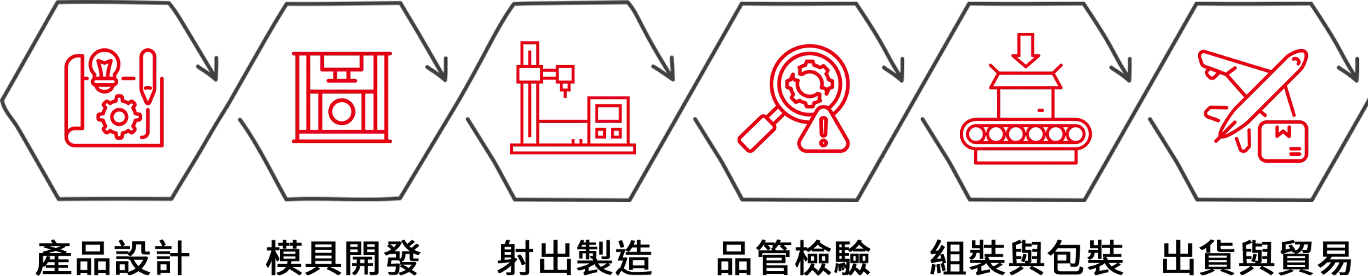 垂直整合 × 彈性製造