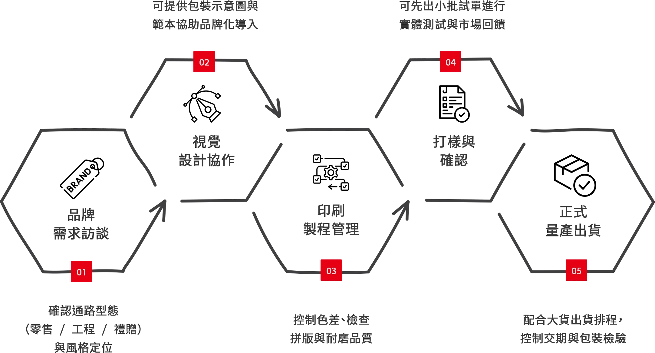 客製化包裝流程服務