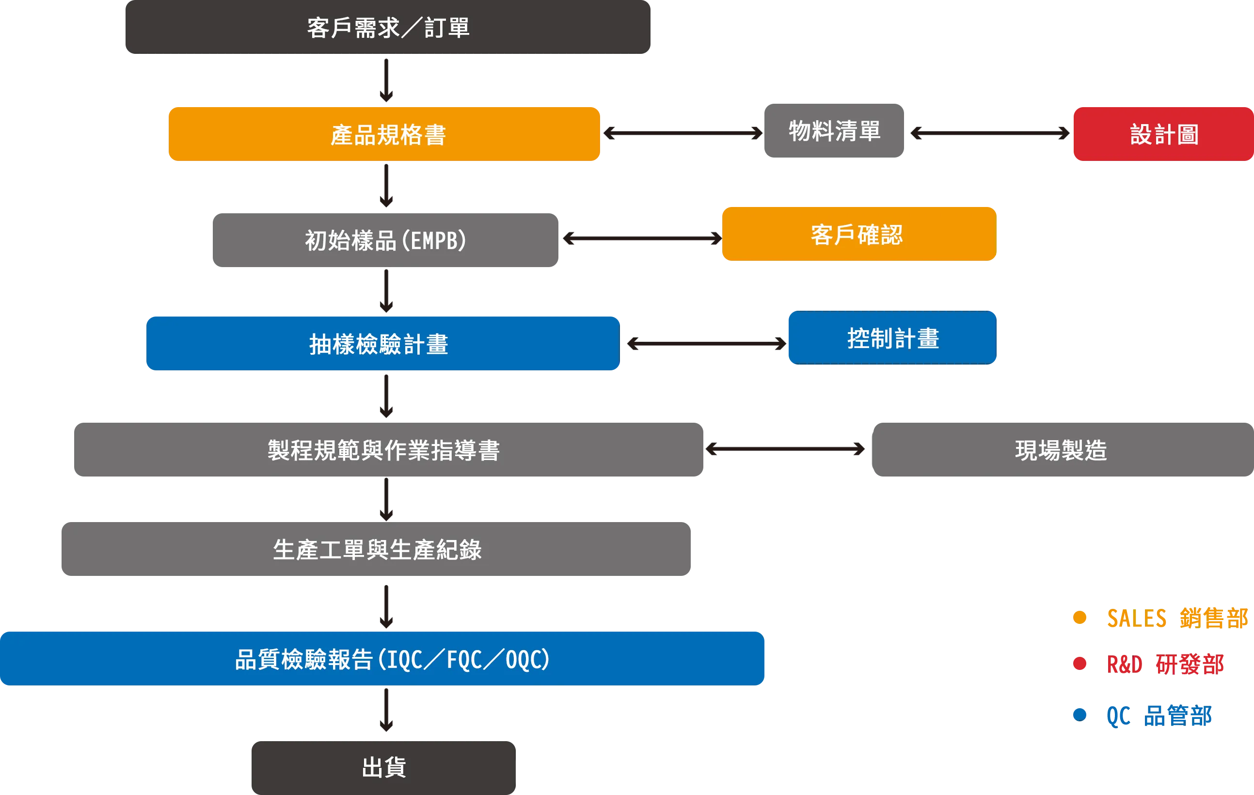 FMEA 風險分析圖與品質保證流程圖